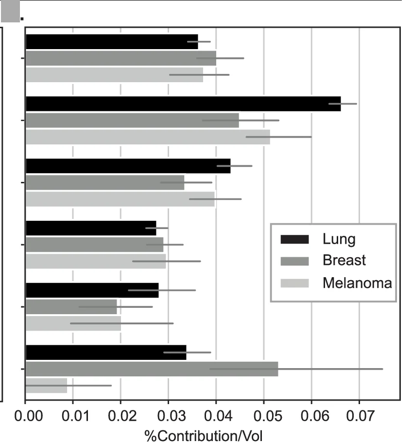 Open access visualization of Bar Plot, Error Bars, Clustered, Brain Metastasis, MNI Functional Regions
