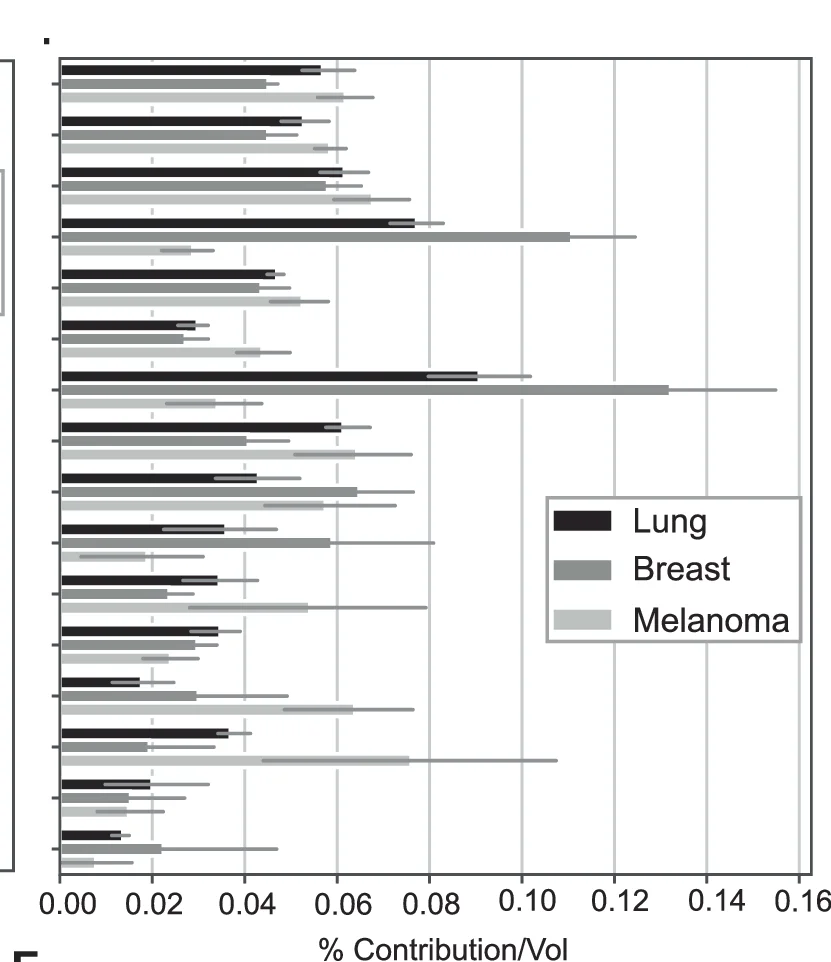 Open access visualization of Bar Plot, Error Bars, Brain Metastasis, MNI Arterial Territories, Lung Cancer