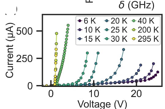 Open access visualization of Line Plot, Scatter Plot, Current-Voltage Characteristic, Schottky Diode, Forward Biased Current