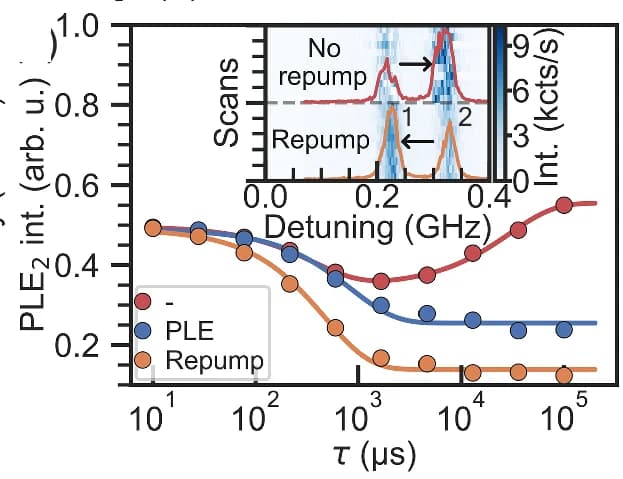 Open access visualization of Line Plot, Density Plot, PLE, V2 Centre, Two-Level System