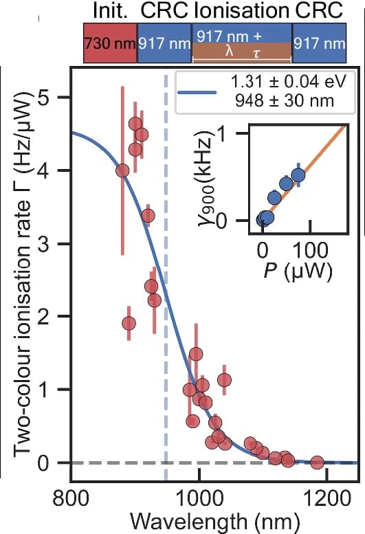 Open access visualization of Scatter Plot, Line Plot, Regression Plot, Error Bars, Ionisation Rate
