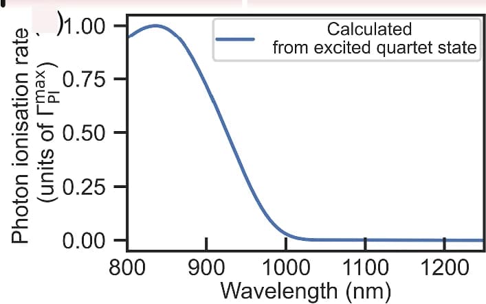 Open access visualization of Line Plot, Photon Absorption, Charge Transition, Photo-ionisation Rate, Wavelength Dependence
