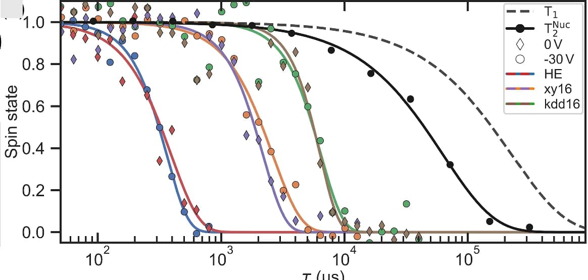 Open access visualization of Line Plot, Scatter Plot, Electron Spin, Nuclear Spin, Memory Coherence