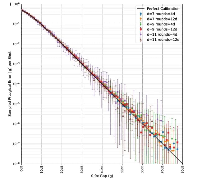 Open access visualization of Scatter Plot, Error Bars, Line Plot, Decoder Calibration, Error Rates