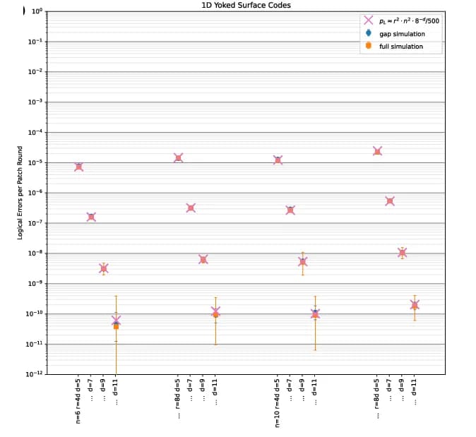 Open access visualization of Scatter Plot, Error Bars, Simulation, Error Rates, Logical Error