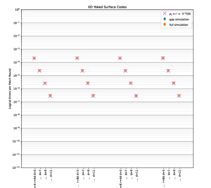 Open access visualization of Scatter Plot, Simulation, Surface Codes, Error Rate, Logical Error
