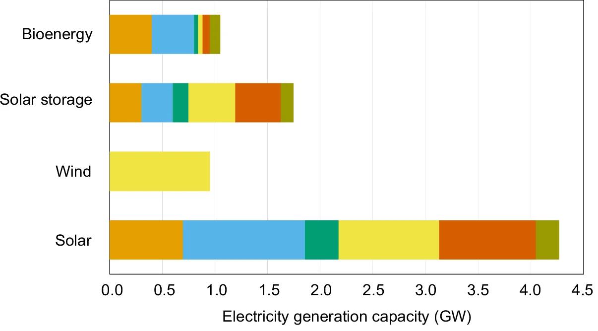 Open access visualization of Stacked Bar Plot, Power System, Infrastructure, Expansion, Ghana