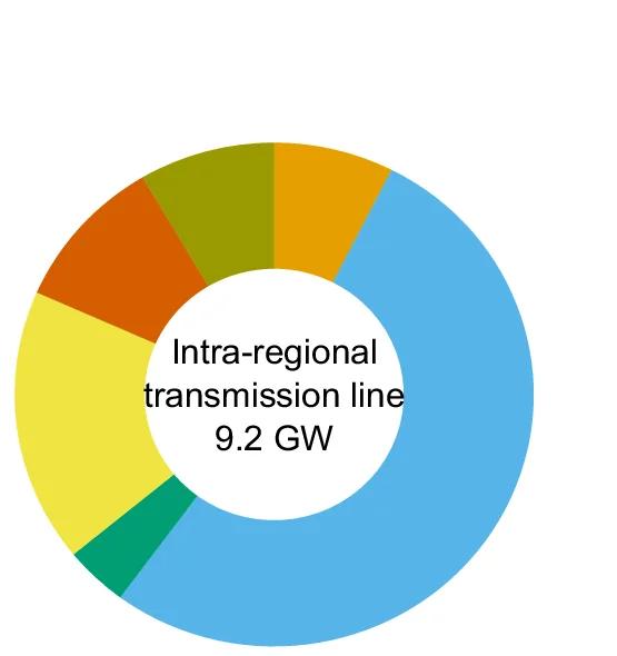 Open access visualization of Donut Chart, Power System, Infrastructure, Expansion, Ghana