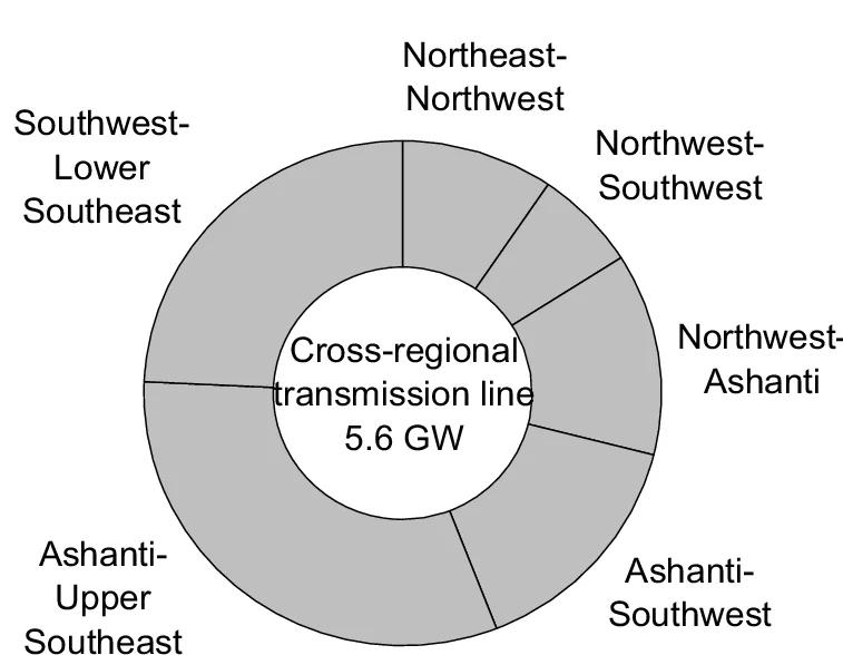 Open access visualization of Donut Chart, Power System, Infrastructure, Expansion, Ghana