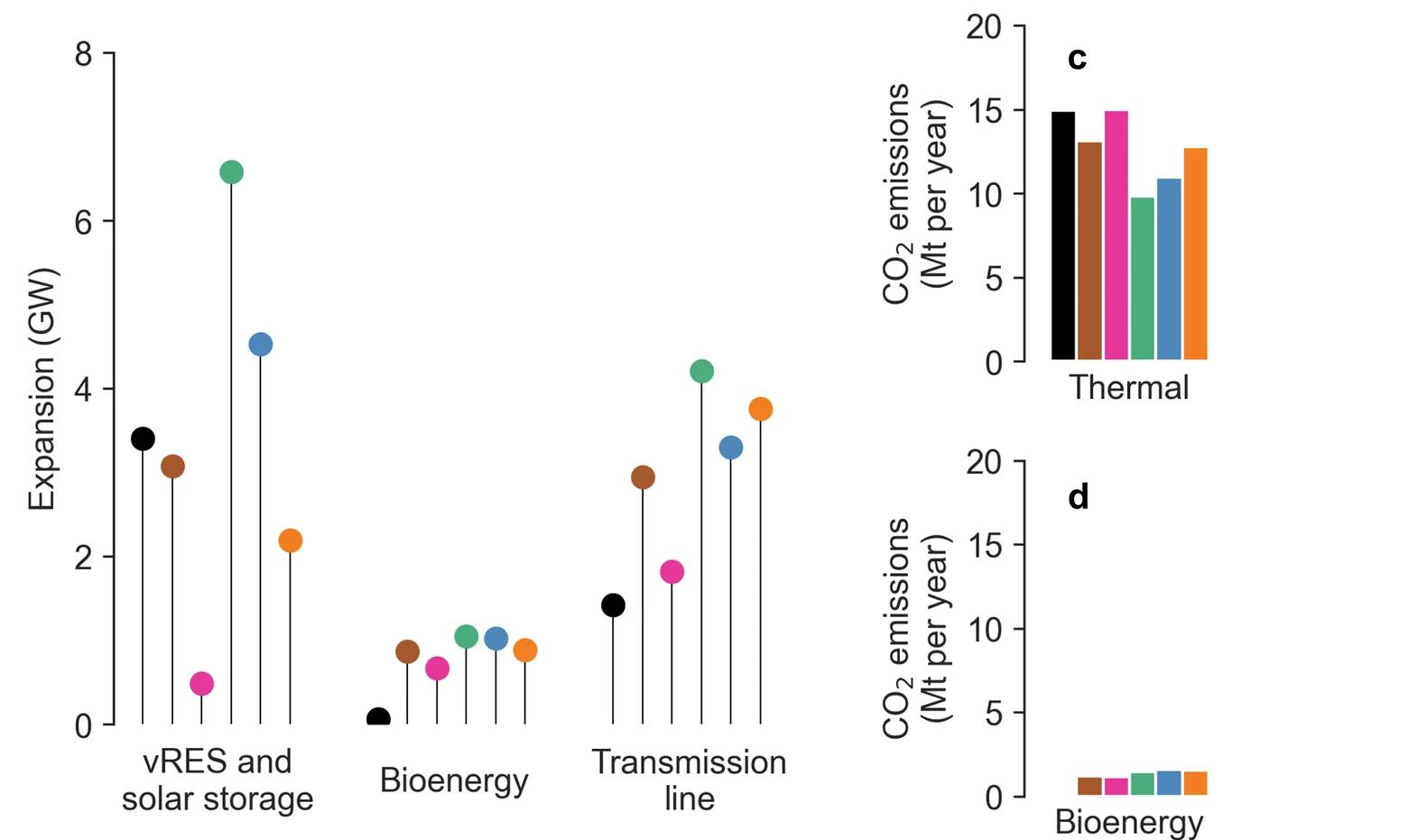 Open access visualization of Bar Plot, Scatter Plot, Infrastructure Expansion, Portfolios, Million Tonnes