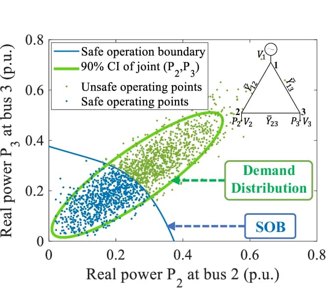 Open access visualization of Scatter Plot, Line Plot, Illustration, Distribution Grid, Demand-Temperature Sensitivity