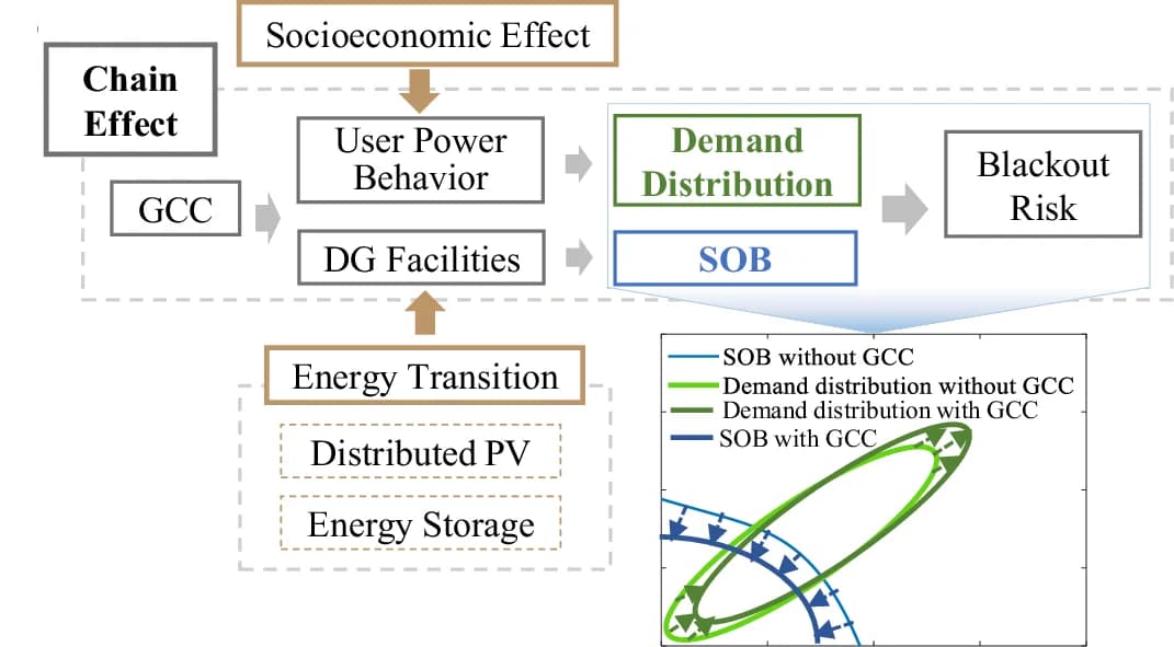 Open access visualization of Workflow, Line Plot, Global Climate Change, Temperature Changes, Blackout Risk