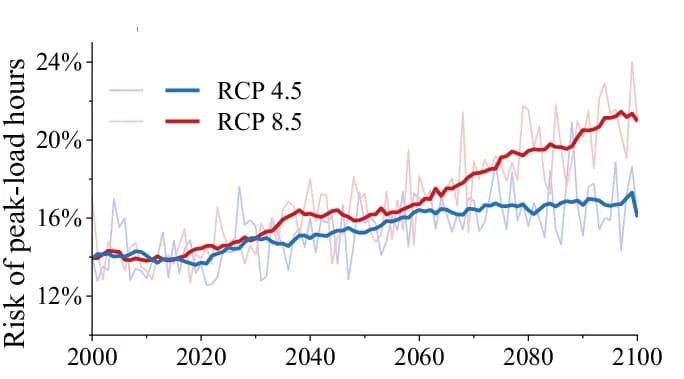 Open access visualization of Line Plot, Error Bars, Risk Trends, Peak-Load Hours, RCP 4.5