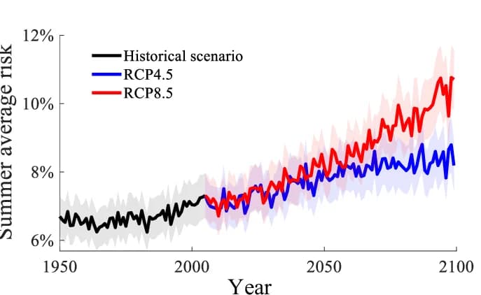 Open access visualization of Line Plot, Error Bars, Average Summer Risk, RCP 4.5, RCP 8.5