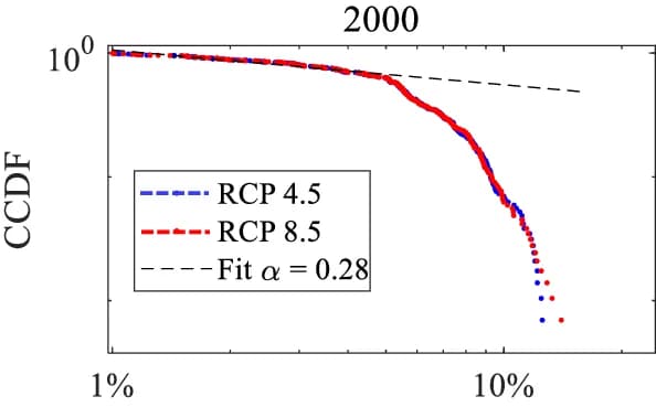 Open access visualization of Line Plot, Scatter Plot, Regression Plot, Log-Log Plots, Complementary Cumulative Distribution Function