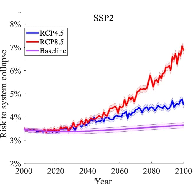 Open access visualization of Line Plot, Error Bars, System Collapse, Socioeconomic Pathway, Grid Capacity