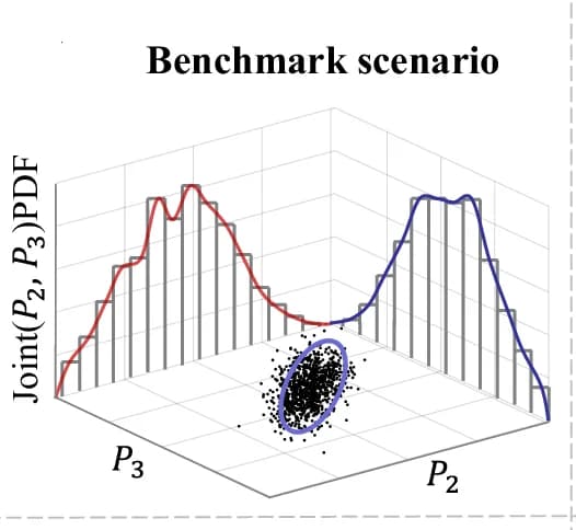 Open access visualization of 3D Plot, Histogram, Scatter Plot, Density Plot, Benchmark Scenario