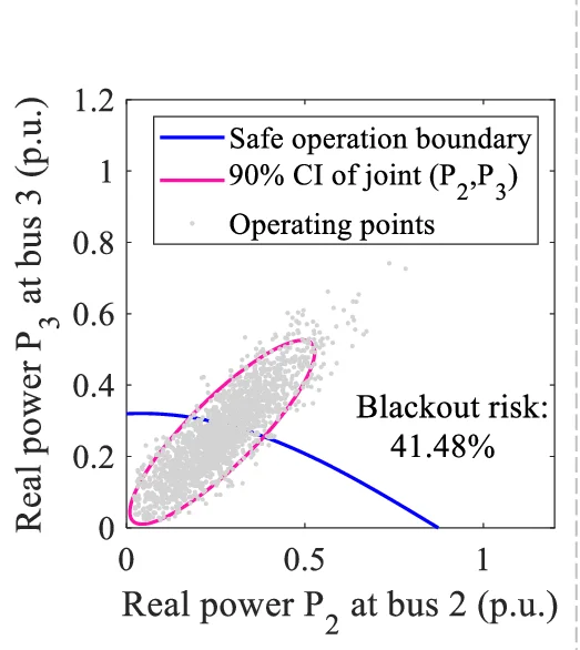 Open access visualization of Scatter Plot, Line Plot, Risk Analysis, Tree Network, Mesh Network