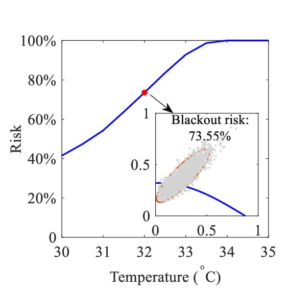 Open access visualization of Line Plot, Scatter Plot, Climate Change Scenario, Consumer Reallocation Scenario, Risk Values