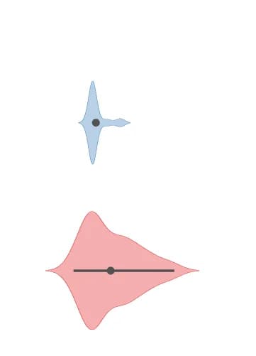Open access visualization of Violin Plot, Violin Plots, Index Values, United States, Europe