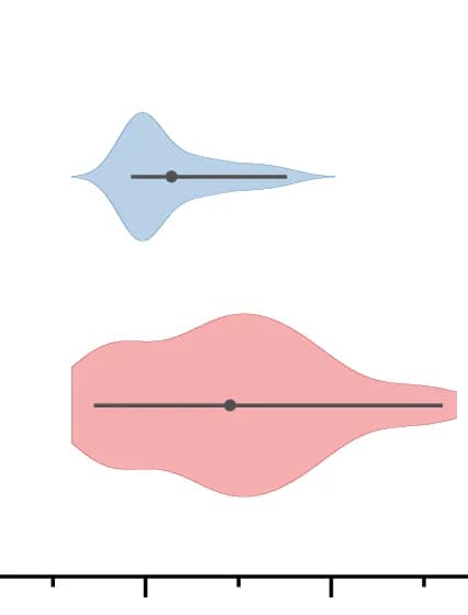 Open access visualization of Violin Plot, Violin Plots, Index Values, United States, Europe