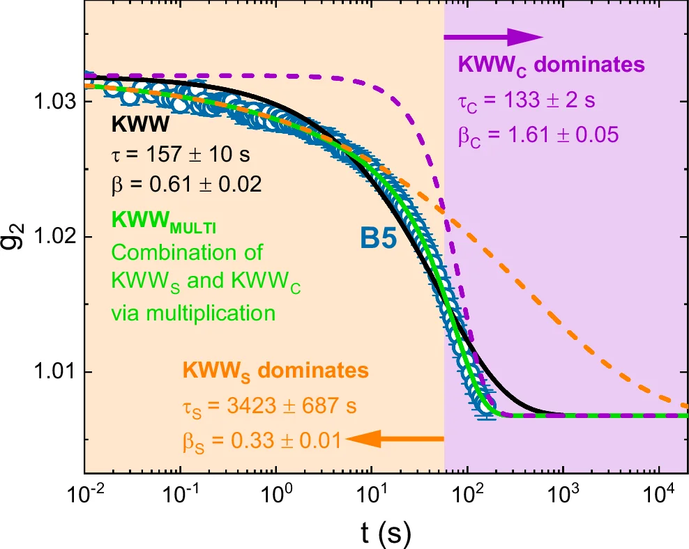 Open access visualization of Line Plot, Error Bars, Intensity Autocorrelation Function, Glass Transition, Kohlrausch-Williams-Watts Fit