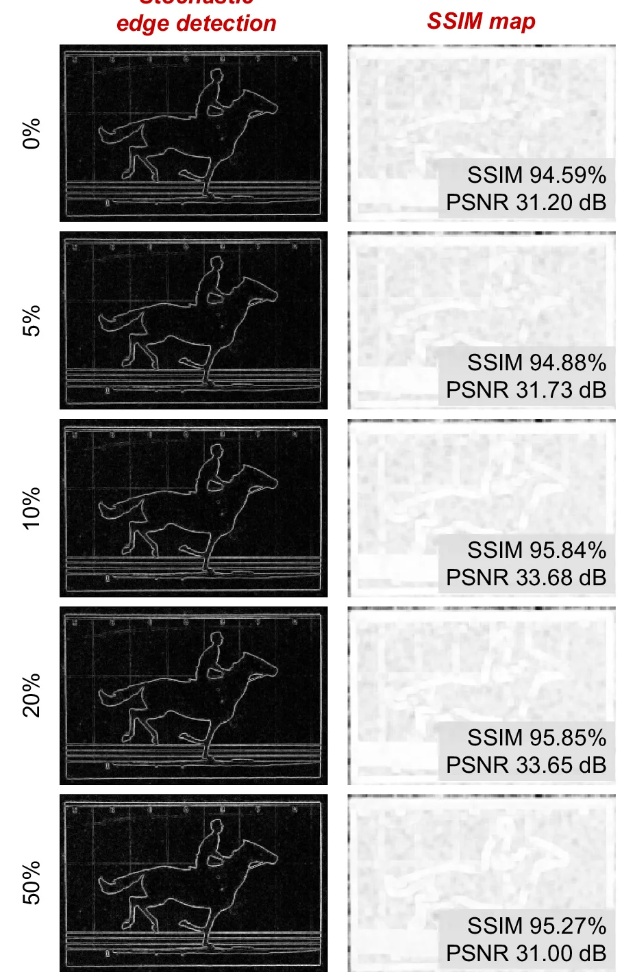 Open access visualization of Photo, Stochastic Edge Detection, Structural Similarity Index Measure, SSIM, Bit-Flip Injection