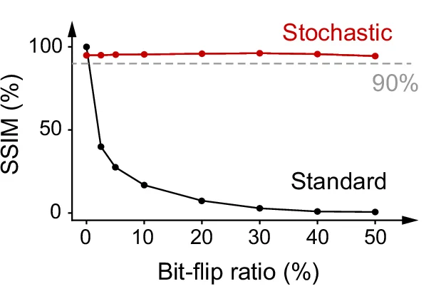 Open access visualization of Line Plot, Performance Comparison, Structural Similarity Index Measure, SSIM, Stochastic Edge Detection