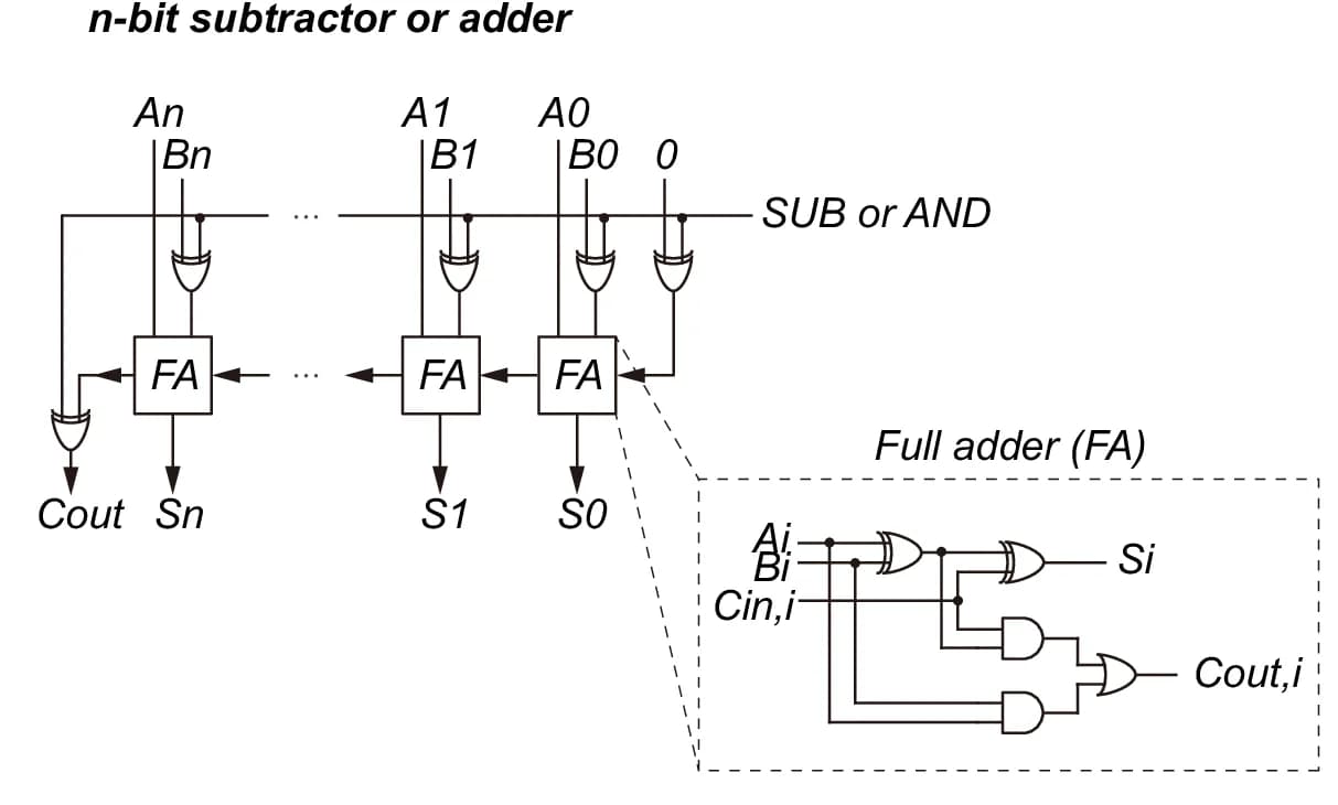 Open access visualization of Workflow, Flowchart, Circuit Design, Subtractor, Adder
