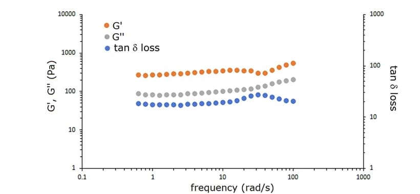 Open access visualization of Line Plot, Scatter Plot, Storage Modulus, Loss Modulus, Hydrogel