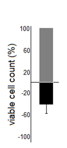 Open access visualization of Bar Plot, Error Bars, Stacked Bar Plot, Viable Cell Counts, SaBeH