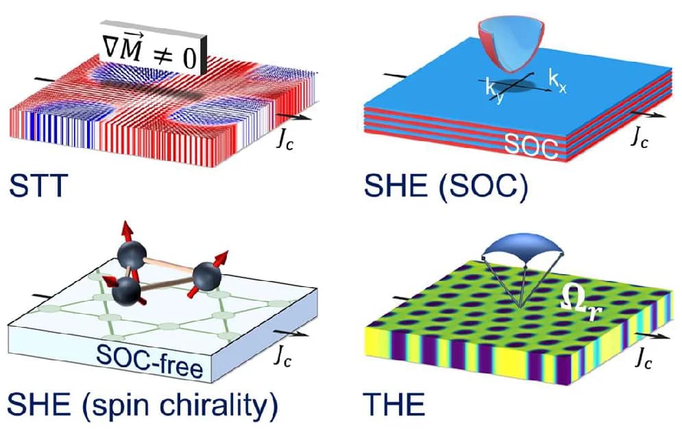 Open access visualization of Illustration, Charge Transport, Spin Transport, Spin-Polarized Electric Currents, Spin-Orbit Coupling