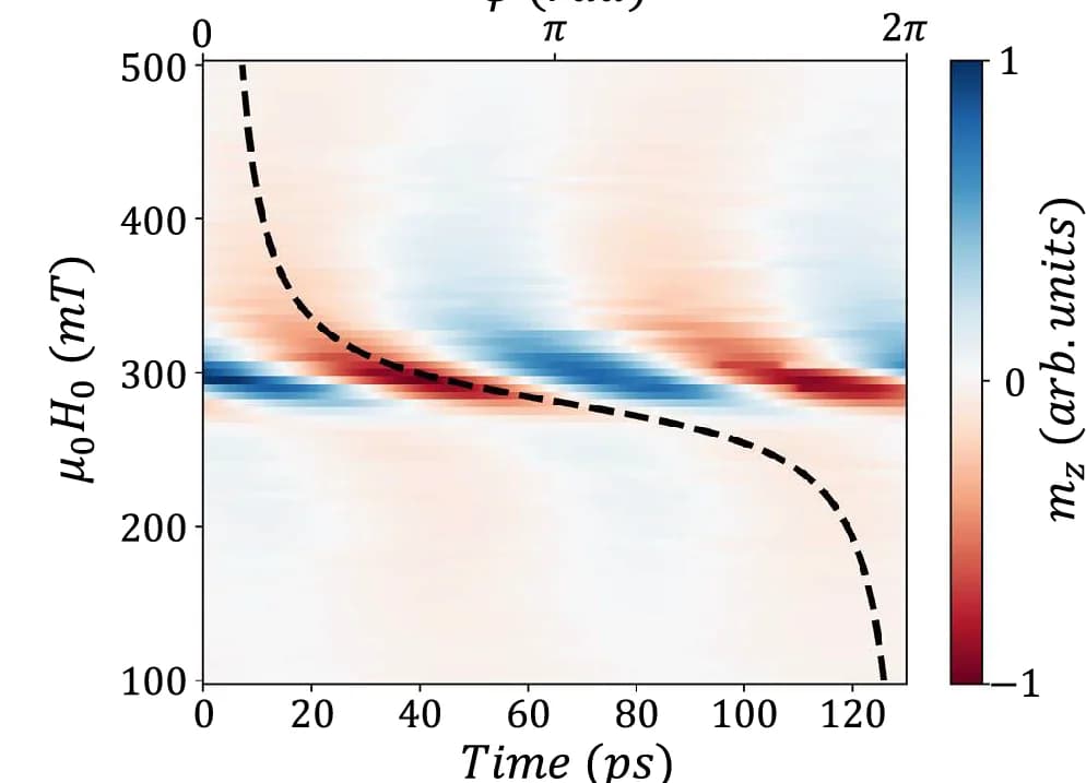 Open access visualization of Heatmap, Line Plot, OSTFMR, Resonance Frequency, Magnetic Field