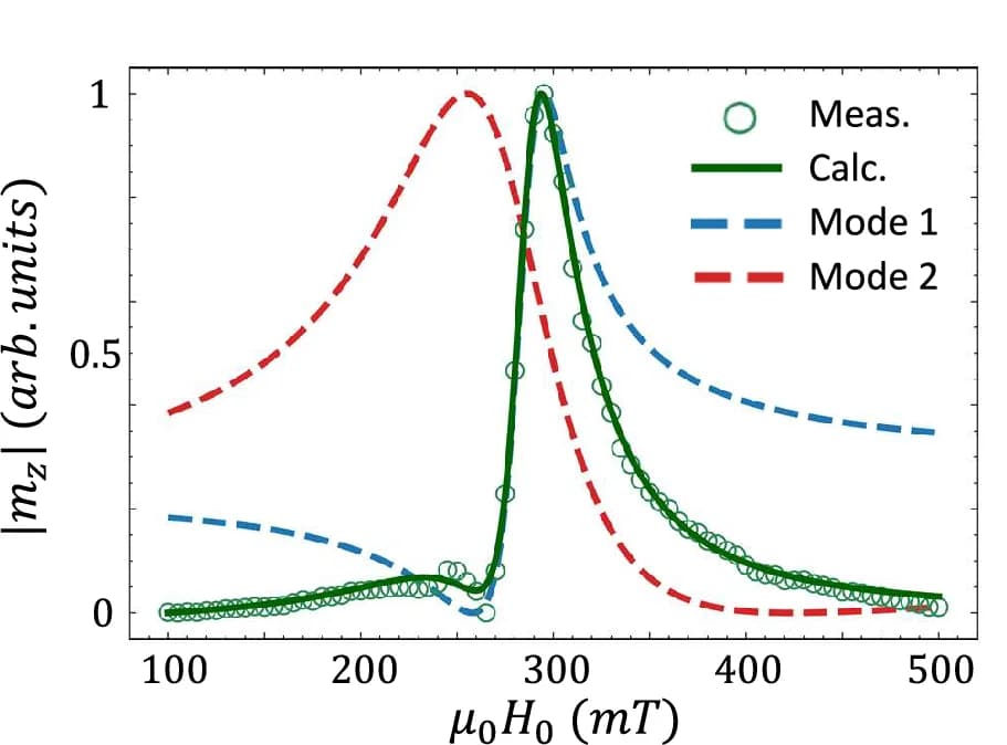 Open access visualization of Line Plot, Scatter Plot, Amplitude Response, Resonance Modes, Fitted Modes