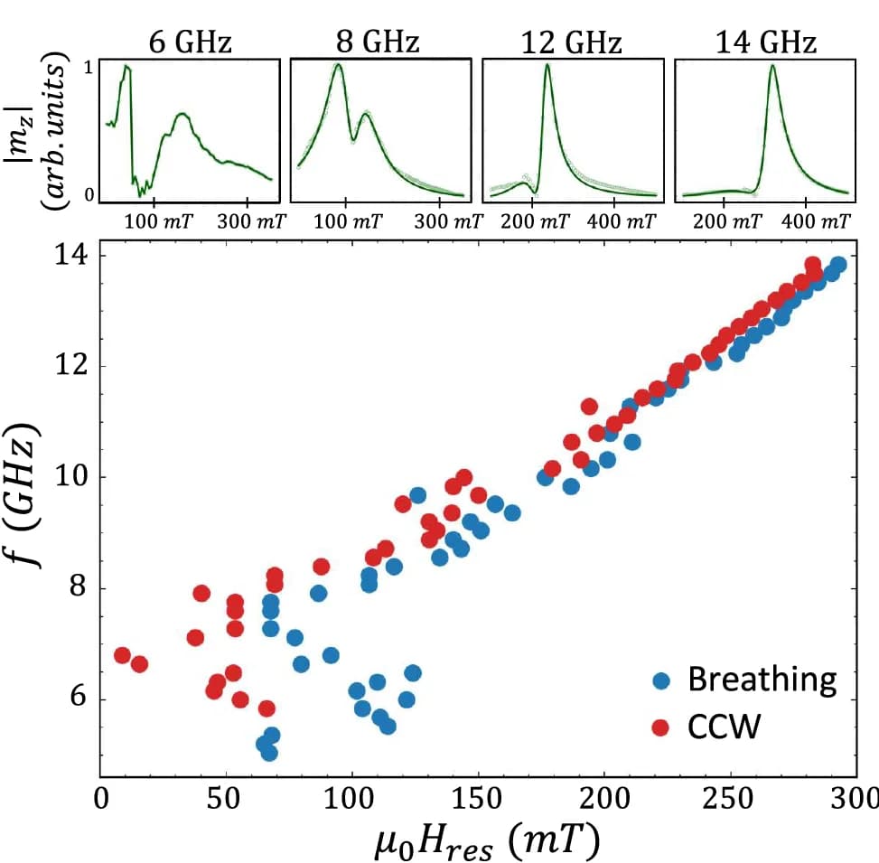 Open access visualization of Scatter Plot, Line Plot, Dynamical Response, Frequency Dispersion, Resonance Modes