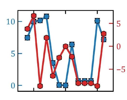 Open access visualization of Line Plot, Error Bars, CCW Modes, Breathing Modes, Disordered Phase