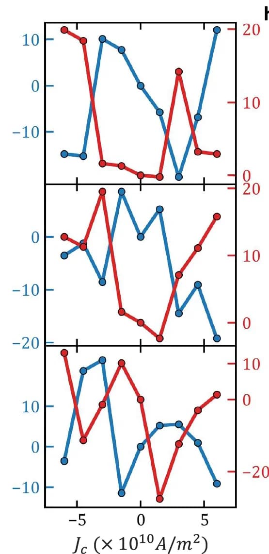 Open access visualization of Line Plot, DC SOT, CCW Modes, Breathing Modes, Disordered Phase
