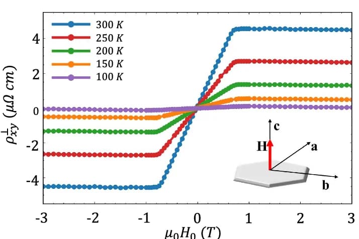 Open access visualization of Line Plot, Temperature Dependence, OOP H, Magnetotransport