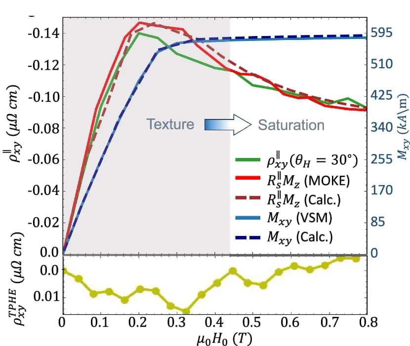 Open access visualization of Line Plot, Topological Contribution, MOKE Setup, VSM, Magnetotransport