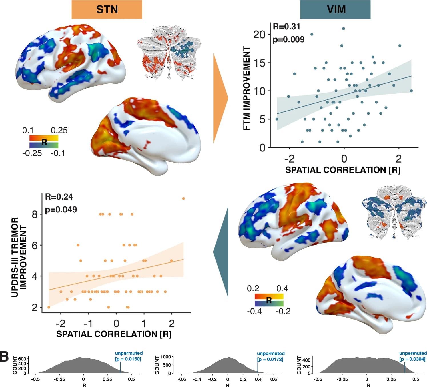 Open access visualization of Scatter Plot, Regression Plot, Density Plot, 3D Plot, STN-DBS Cohort