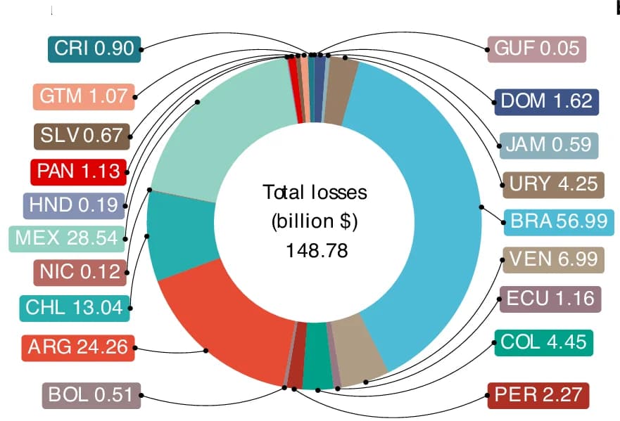 Open access visualization of Donut Chart, Country-Level Distribution, Cumulative Losses, Country Codes