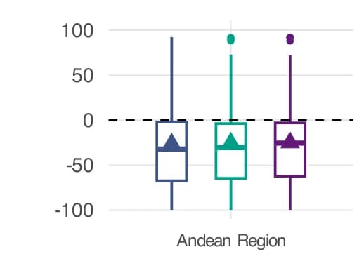 Open access visualization of Box Plot, Andean Region, Colombia, Ecuador, Peru