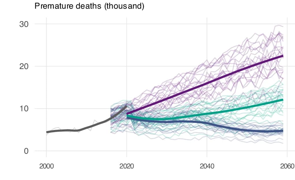 Open access visualization of Line Plot, Premature Deaths, Monetized Losses, Demographic Projections, Climate Projections