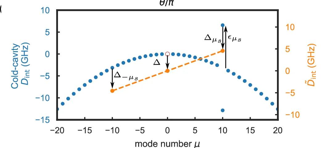 Open access visualization of Scatter Plot, Line Plot, Effective Integrated Dispersion, Cold Cavity, Hot Cavity