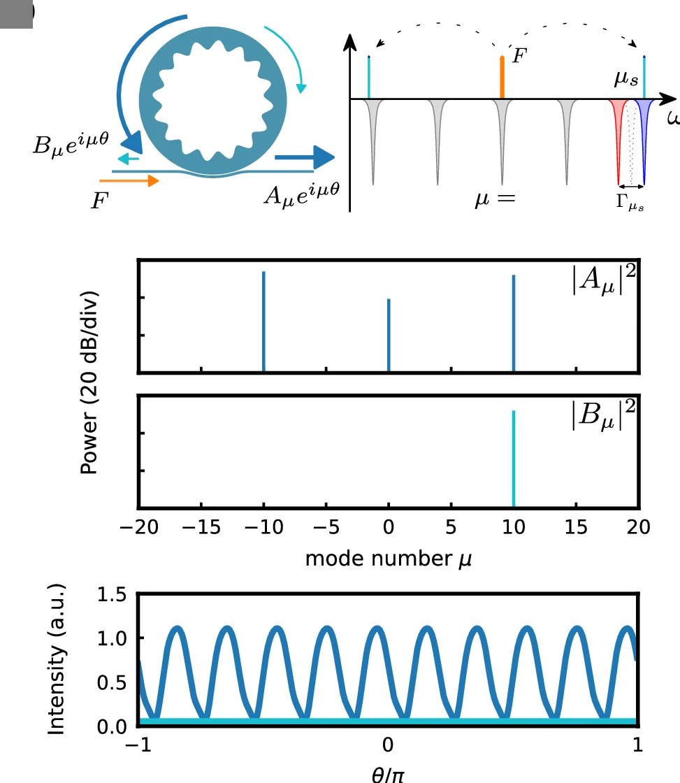 Open access visualization of Line Plot, Bar Plot, Setup, EDFA, Erbium-doped Fiber Amplifier