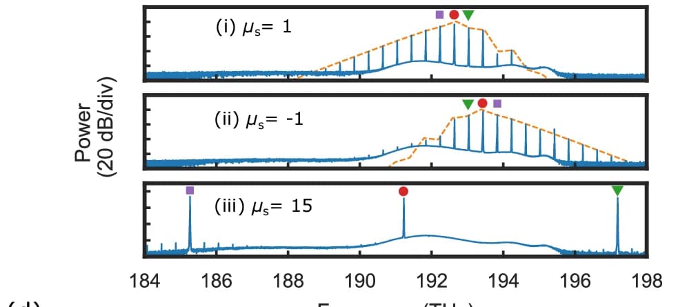 Open access visualization of Line Plot, Simulated Spectra, Measured Spectra, Pump, Split Mode