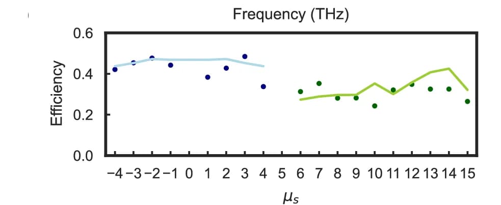 Open access visualization of Scatter Plot, Line Plot, Forward Efficiency, Devices, Simulated Efficiency