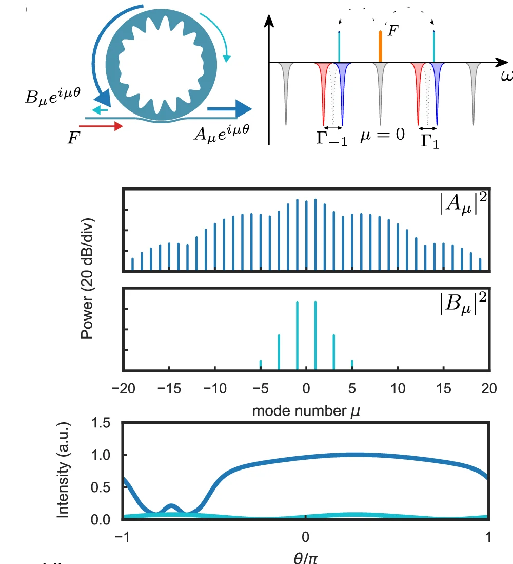 Open access visualization of Line Plot, Bar Plot, Illustration, Bandgap-detuned excitation, Spectra