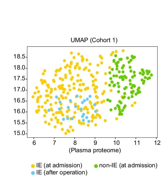 Open access visualization of UMAP, Plasma Samples, Cohort 1