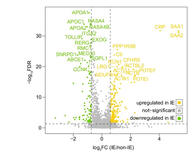 Open access visualization of Volcano Plot, Scatter Plot, Dysregulated Plasma Proteins, Infective Endocarditis, Wilcoxon Rank-Sum Test